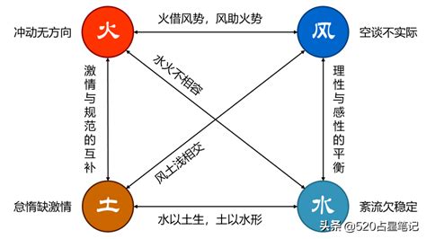 风水火土|火土风水四分法，西方的四柱元素人格